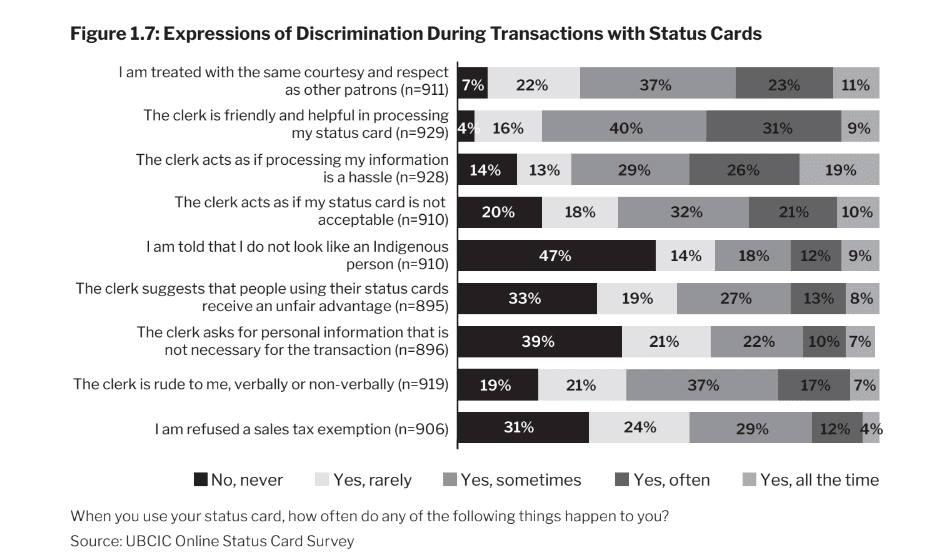 Graph showing expressions of discrimination during transactions with status cards